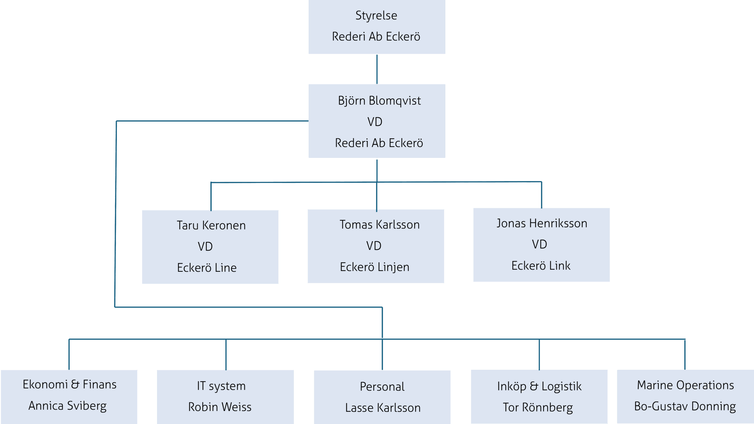 Funktionell struktur 13.11.2025 sve