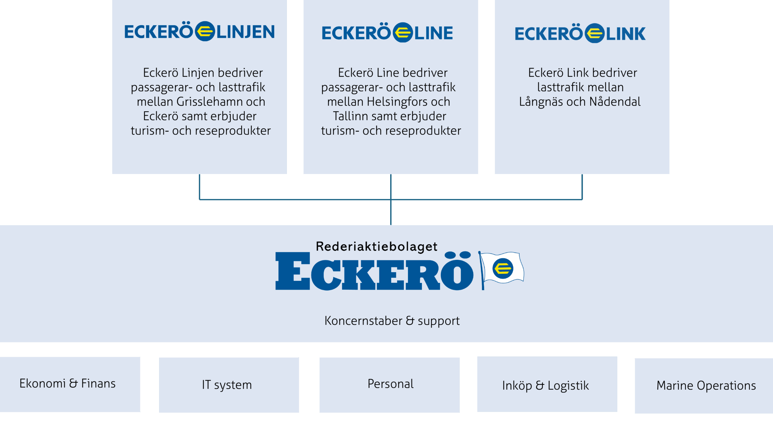 Koncernstruktur 10.11.2025 sve